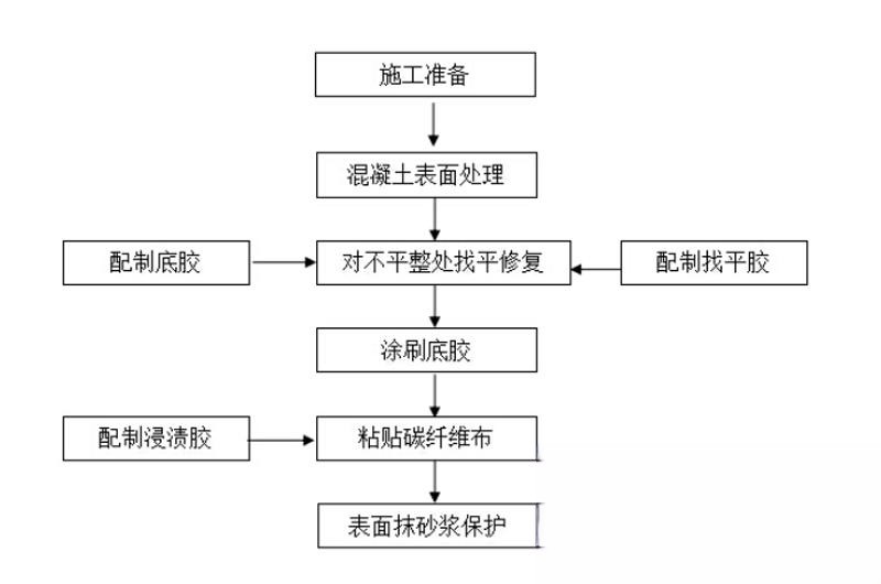 木里碳纤维加固的优势以及使用方法